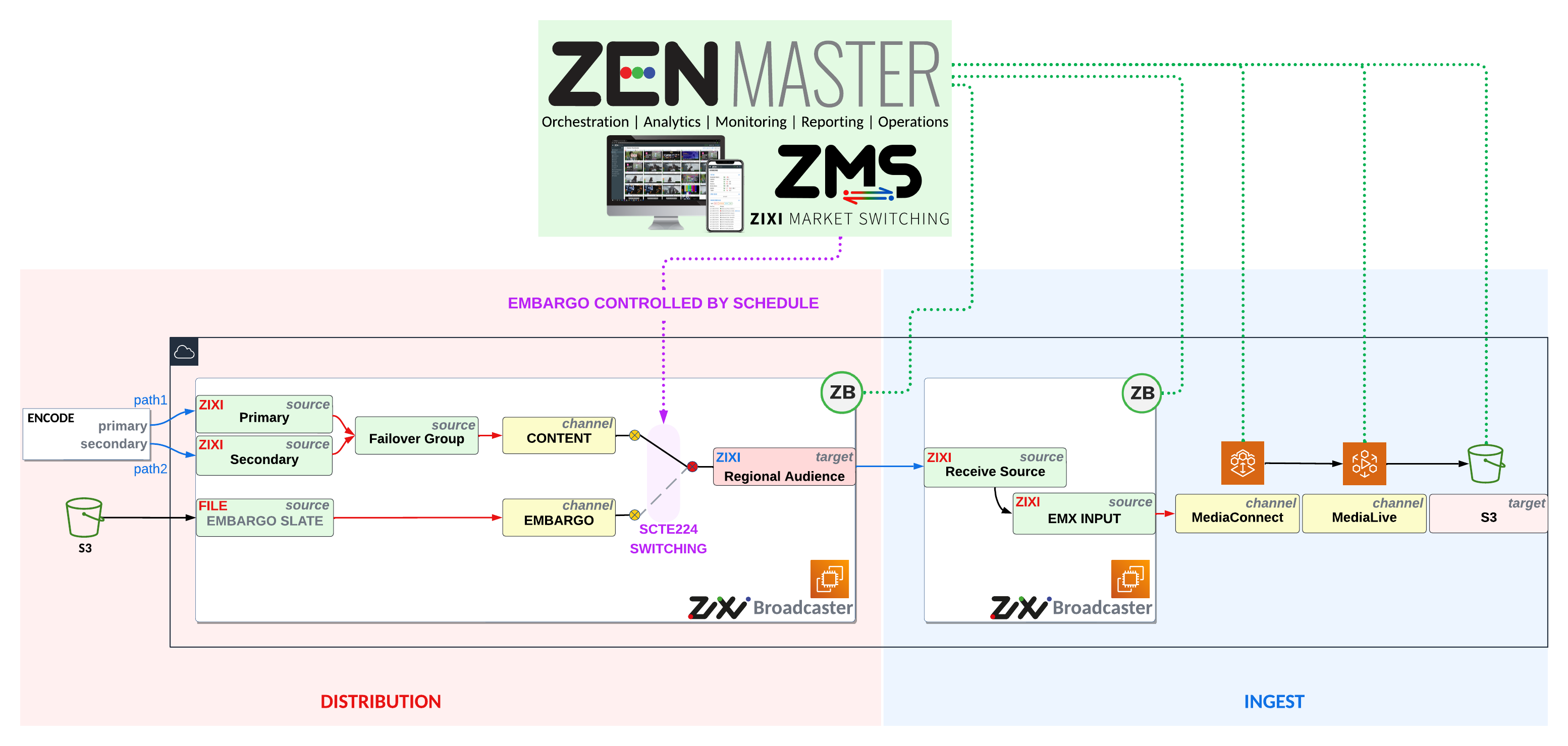 Zixi Builder Lab architecture diagram
